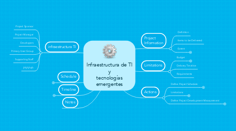 Mind Map: Infraestructura de TI y tecnologías emergentes