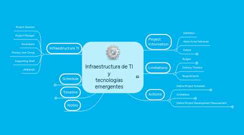 Mind Map: Infraestructura de TI y tecnologías emergentes