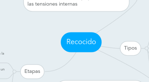 Mind Map: Recocido