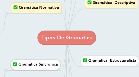 Mind Map: Tipos De Gramatica