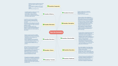 Mind Map: Tipos De Gramatica