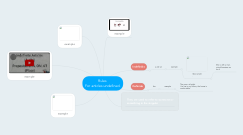 Mind Map: Rules  For articles undefined.