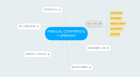 Mind Map: FÁBULAS, COMPRENDO Y APRENDO