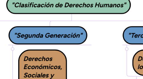 Mind Map: "Clasificación de Derechos Humanos"