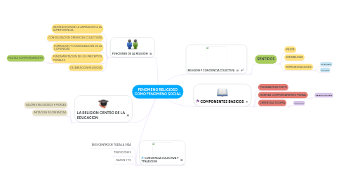 Mind Map: FENOMENO RELIGIOSO COMO FENOMENO SOCIAL