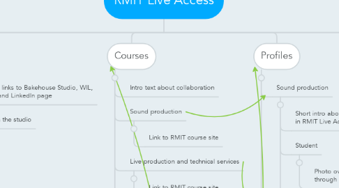 Mind Map: RMIT Live Access
