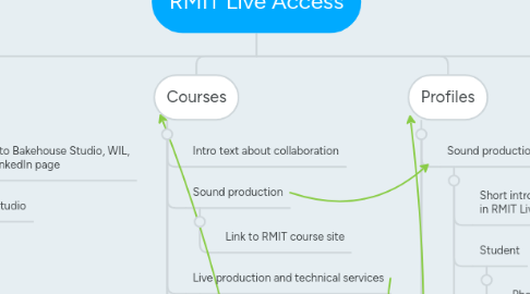 Mind Map: RMIT Live Access