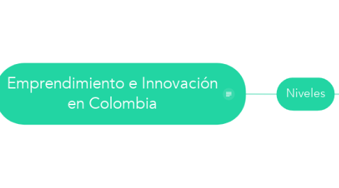 Mind Map: Emprendimiento e Innovación en Colombia