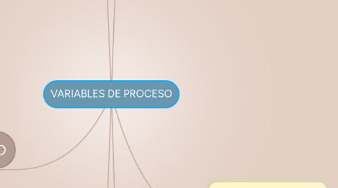 Mind Map: VARIABLES DE PROCESO