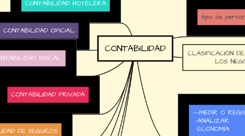 Mind Map: CONTABILIDAD