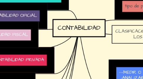 Mind Map: CONTABILIDAD