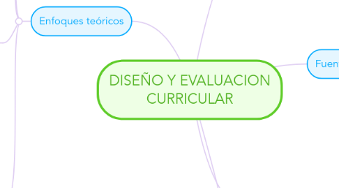 Mind Map: DISEÑO Y EVALUACION CURRICULAR