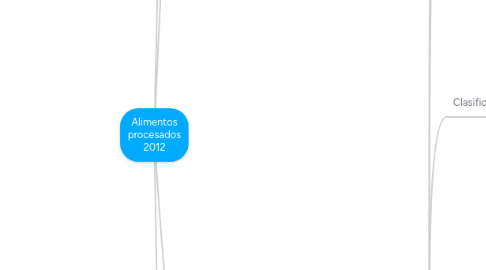 Mind Map: Alimentos procesados 2012