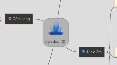 Mind Map: Bạn đọc