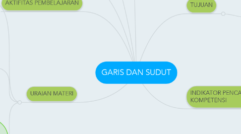 Mind Map: GARIS DAN SUDUT