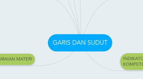 Mind Map: GARIS DAN SUDUT