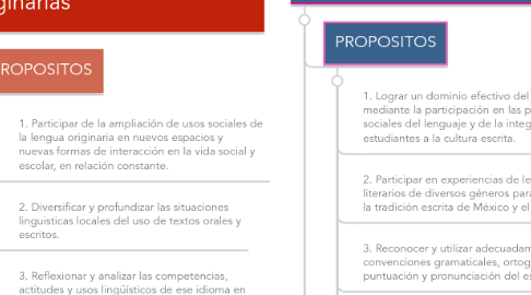 Mind Map: Campo Formativo LENGUAJE Y COMUNICACION