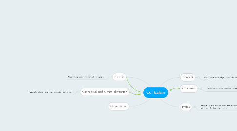 Mind Map: Curriculum