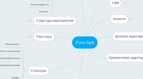 Mind Map: iFoto.Spb