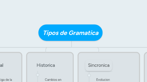 Mind Map: Tipos de Gramatica