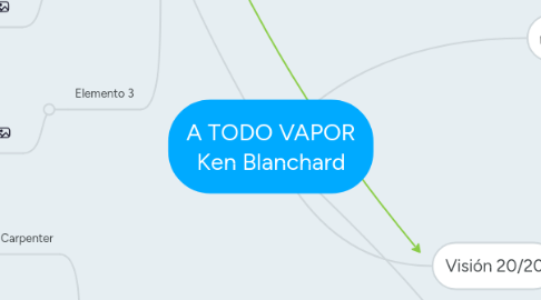 Mind Map: A TODO VAPOR Ken Blanchard