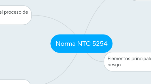 Mind Map: Norma NTC 5254