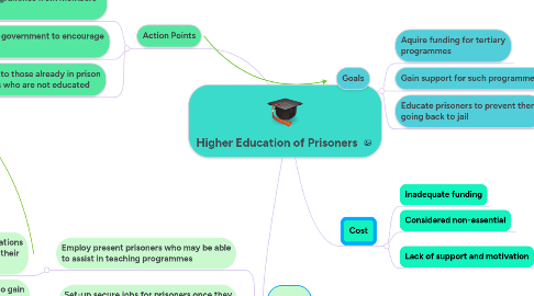 Mind Map: Higher Education of Prisoners