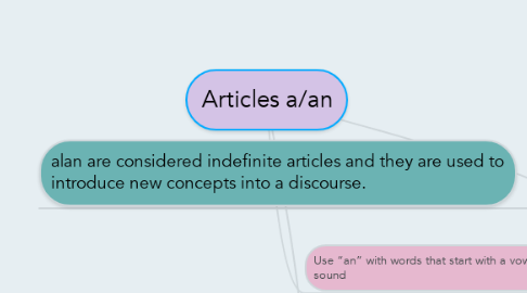 Mind Map: Articles a/an