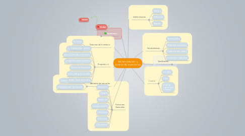 Mind Map: Administración y control de inventarios
