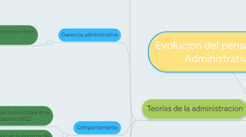 Mind Map: Evolucion del pensamiento Administrativo