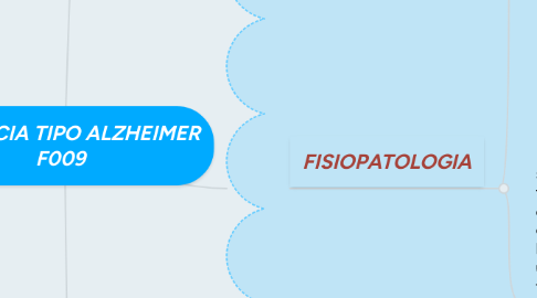 Mind Map: DEMENCIA TIPO ALZHEIMER F009