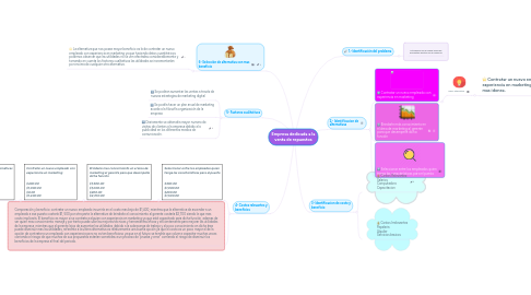 Mind Map: Empresa dedicada a la venta de repuestos