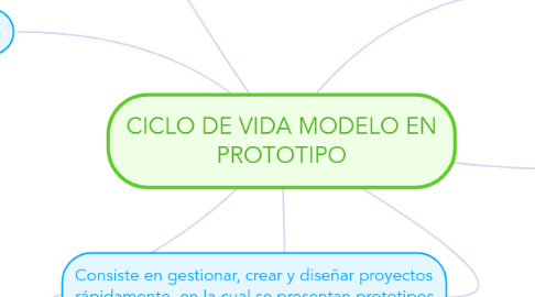 Mind Map: CICLO DE VIDA MODELO EN PROTOTIPO