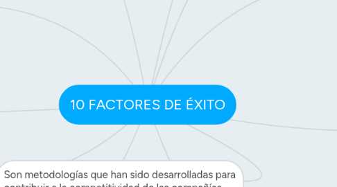 Mind Map: 10 FACTORES DE ÉXITO