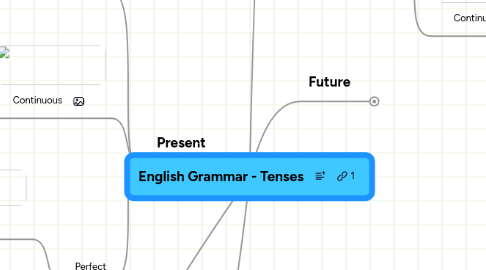 Mind Map: English Grammar - Tenses