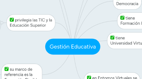 Mind Map: Gestión Educativa