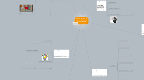 Mind Map: Inclusión de las TIC en Instituciones Educativas promovidas por el personal directivo.