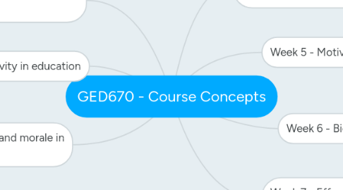 Mind Map: GED670 - Course Concepts