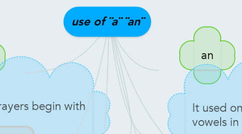 Mind Map: use of ¨a¨ ¨an¨