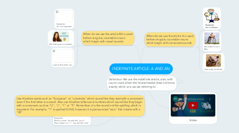 Mind Map: INDEFINITE ARTICLE: A AND AN