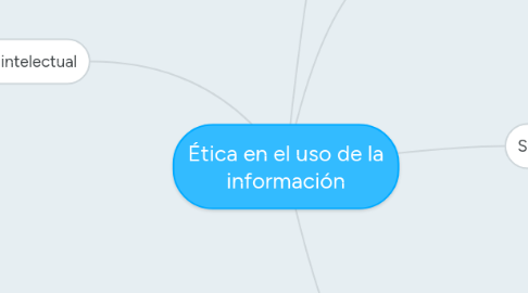 Mind Map: Ética en el uso de la información