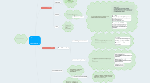 Mind Map: Administración