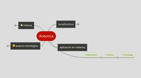 Mind Map: Robotica