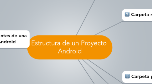Mind Map: Estructura de un Proyecto Android