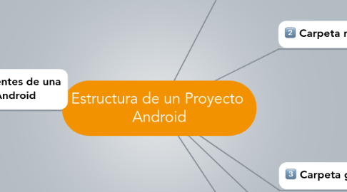 Mind Map: Estructura de un Proyecto  Android