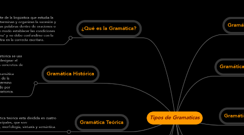 Mind Map: Tipos de Gramaticas