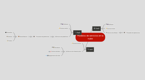 Mind Map: Modelos de servicios en la nube