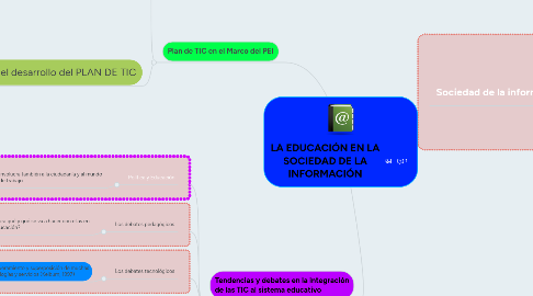 Mind Map: LA EDUCACIÓN EN LA SOCIEDAD DE LA INFORMACIÓN