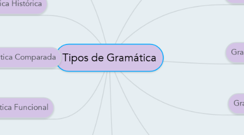 Mind Map: Tipos de Gramática