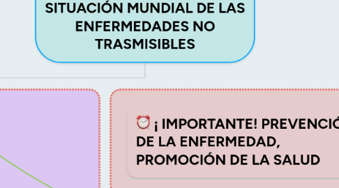 Mind Map: INFORME SOBRE LA SITUACIÓN MUNDIAL DE LAS ENFERMEDADES NO TRASMISIBLES